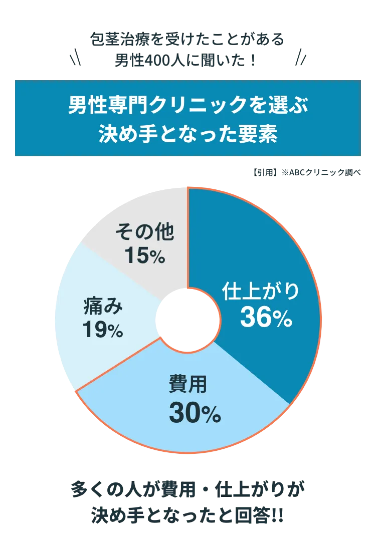 男性専門クリニックを選ぶ決め手となった要素